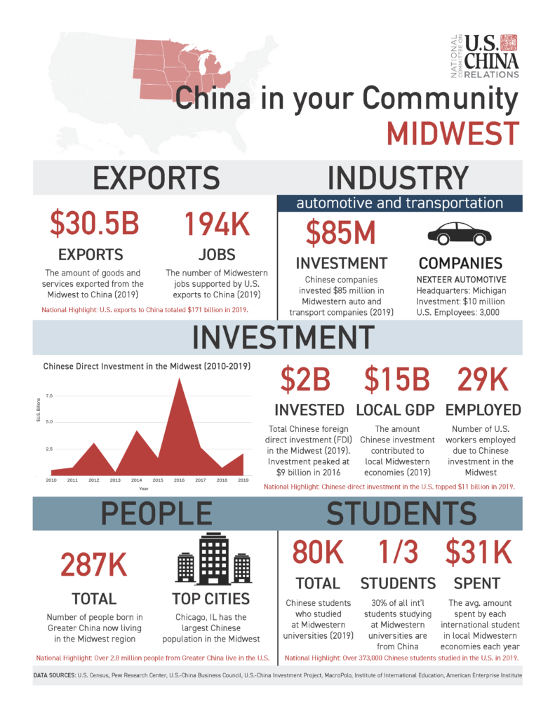 U.S.-China Horizons Fact sheet - Midwest